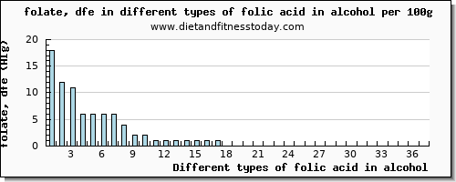 folic acid in alcohol folate, dfe per 100g